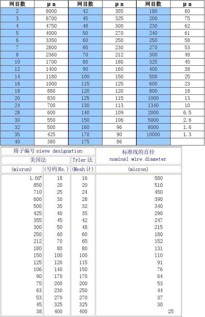 篩(shāi)網目數與(yǔ)粒徑對照(zhao)表以及相(xiang)關知識 第(di)1張