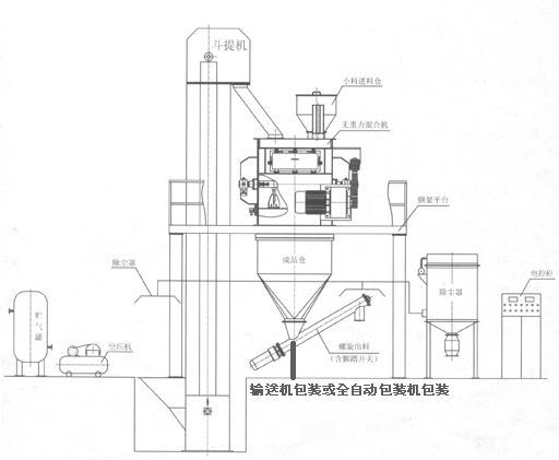 KL-40型(xing)幹粉砂漿成套(tao)設備 幹粉砂漿(jiang)生産線 第2張